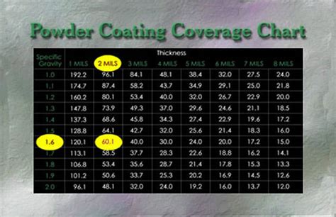 powder coating weight chart